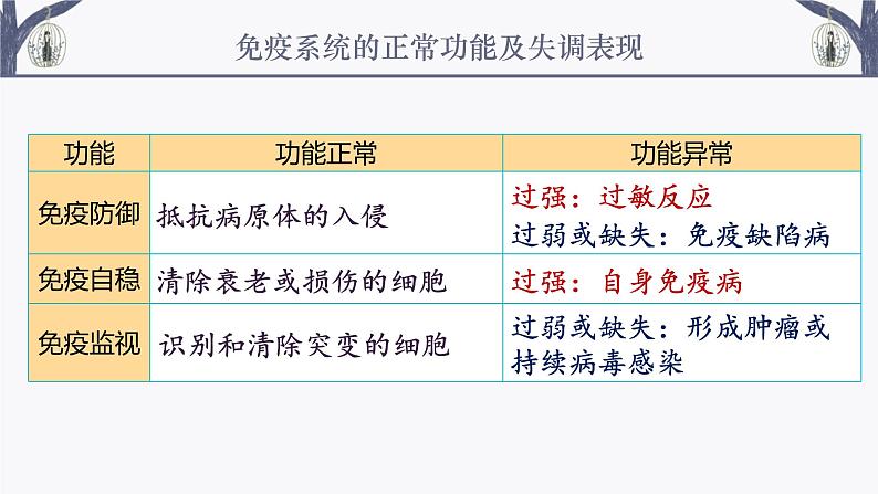 4.3 免疫失调 课件-【新教材】2021-2022学年高二生物选择性（2019）必修一第1页