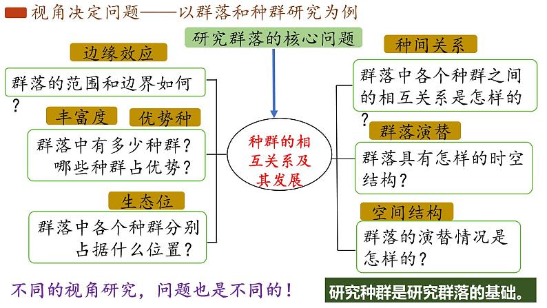 2.1 群落的结构 课件-【新教材】2021-2022学年高二生物选择性（2019）必修二第6页