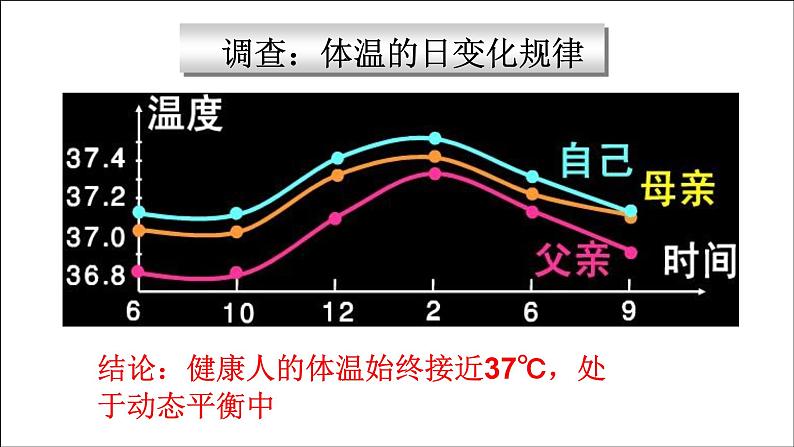 第2讲 内环境稳态的重要性-备战高考生物一轮复习优质精讲课件（人教版必修3）第3页