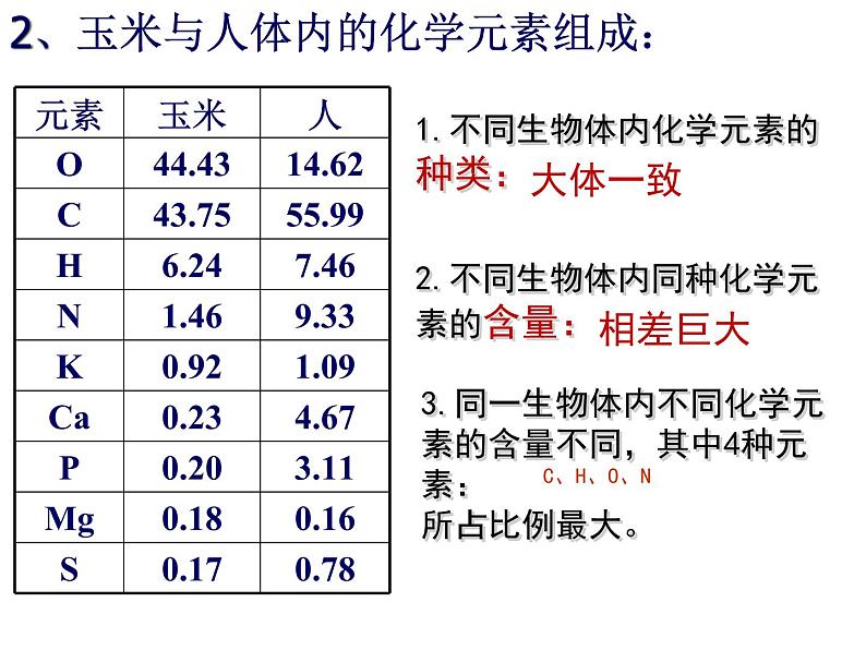 2.1 细胞中的元素和化合物 课件【新教材】人教版（2019）高中生物必修一(共25张PPT)03