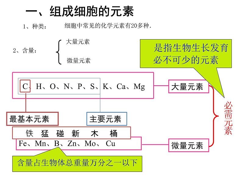 2.1 细胞中的元素和化合物 课件【新教材】人教版（2019）高中生物必修一(共25张PPT)04