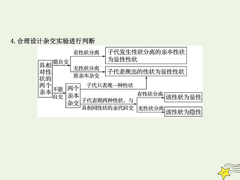 2022届新教材高考生物一轮复习第五单元遗传的基本规律第14讲第2课时分离定律的常规解题规律及方法课件第5页