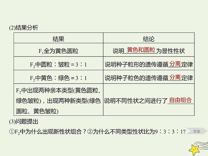 2022届新教材高考生物一轮复习第五单元遗传的基本规律第15讲第1课时自由组合定律的发现及应用课件03