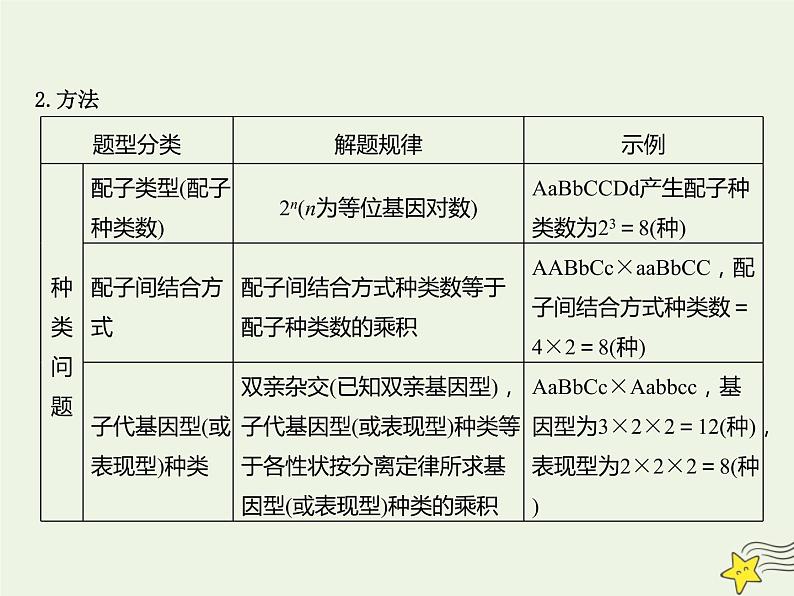 2022届新教材高考生物一轮复习第五单元遗传的基本规律第15讲第2课时自由组合定律的常规解题规律及方法课件第4页