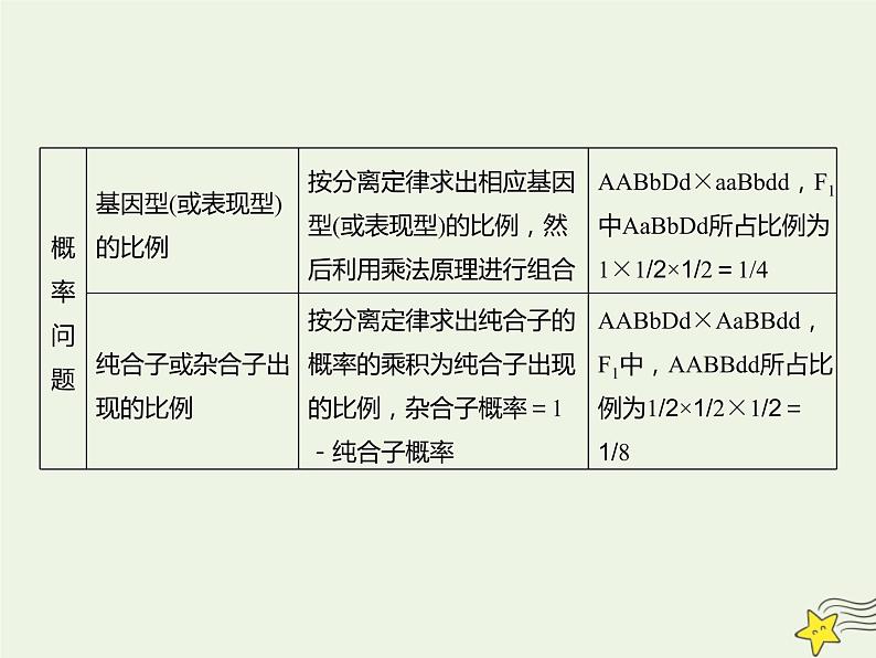 2022届新教材高考生物一轮复习第五单元遗传的基本规律第15讲第2课时自由组合定律的常规解题规律及方法课件05