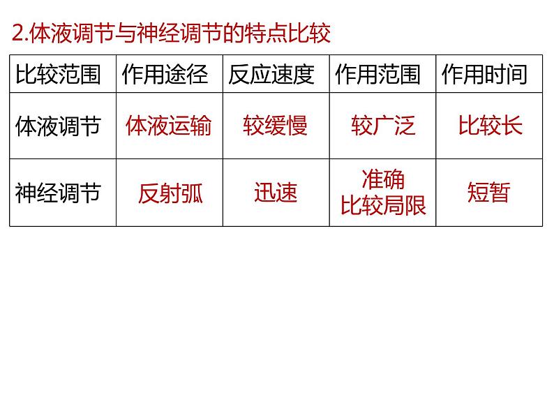 人教版（2019）高二生物选择性必修1-3.3体液调节与神经调节的关系课件PPT07