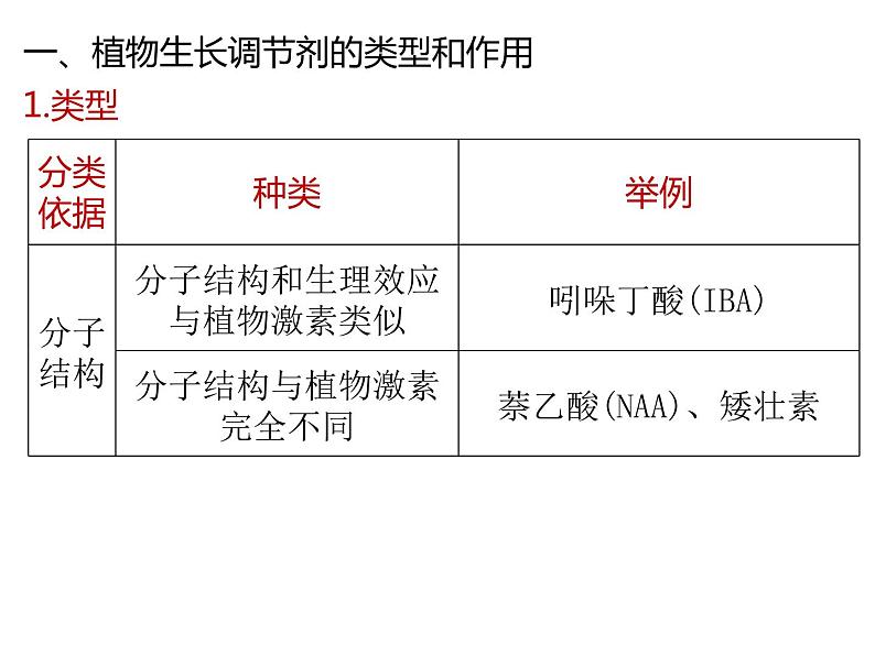 人教版（2019）高二生物选择性必修1-5.3植物生长调节剂的应用课件PPT04