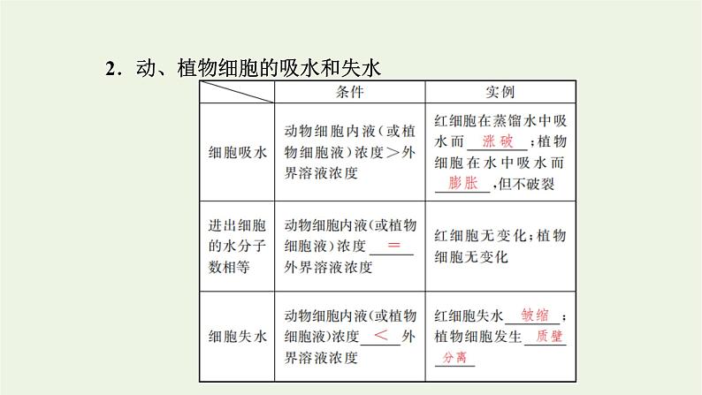 2021_2022学年新教材高中生物第三章细胞的代谢第三节第1课时扩散和渗透质壁分离及质壁分离复原实验课件浙科版必修第一册第5页