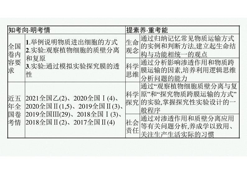 2023年老高考生物一轮复习第6讲　物质进出细胞的方式课件PPT第3页