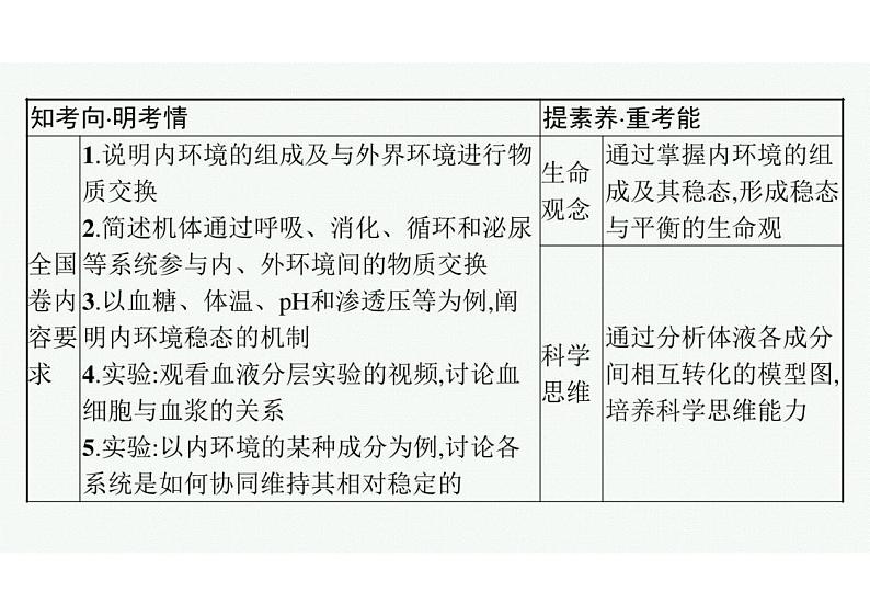 2023年老高考生物一轮复习第22讲　人体内环境稳态及实例课件PPT第3页