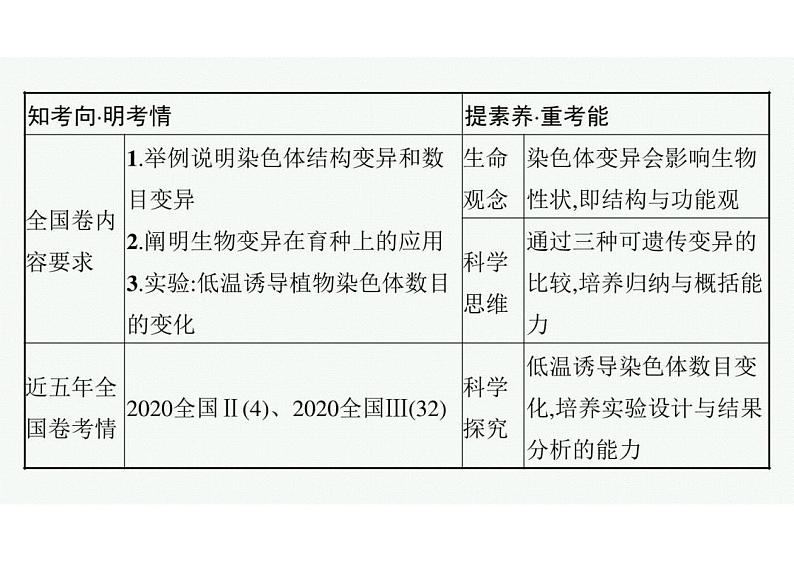 2023年老高考生物一轮复习第20讲　染色体变异与育种课件PPT第3页
