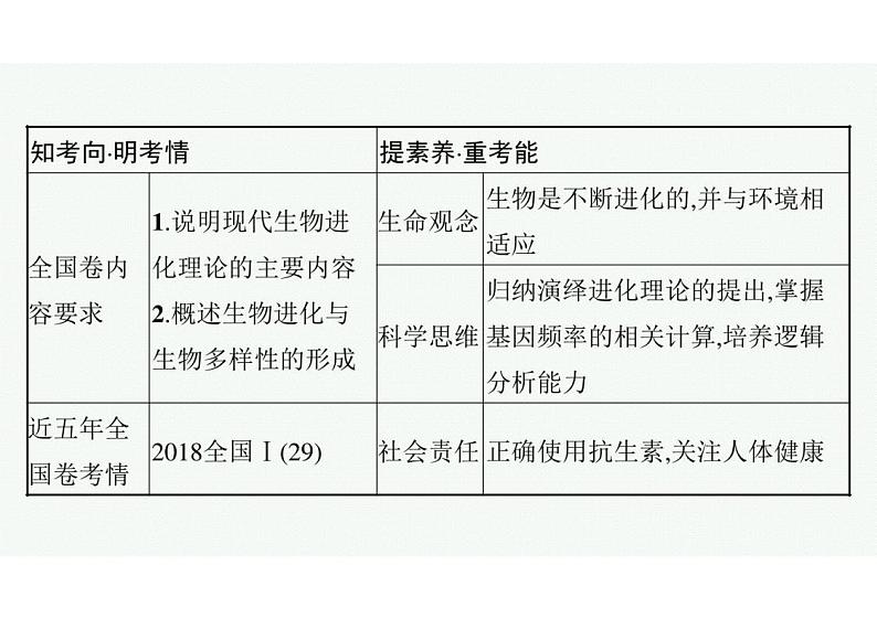 2023年老高考生物一轮复习第21讲　现代生物进化理论课件PPT第3页