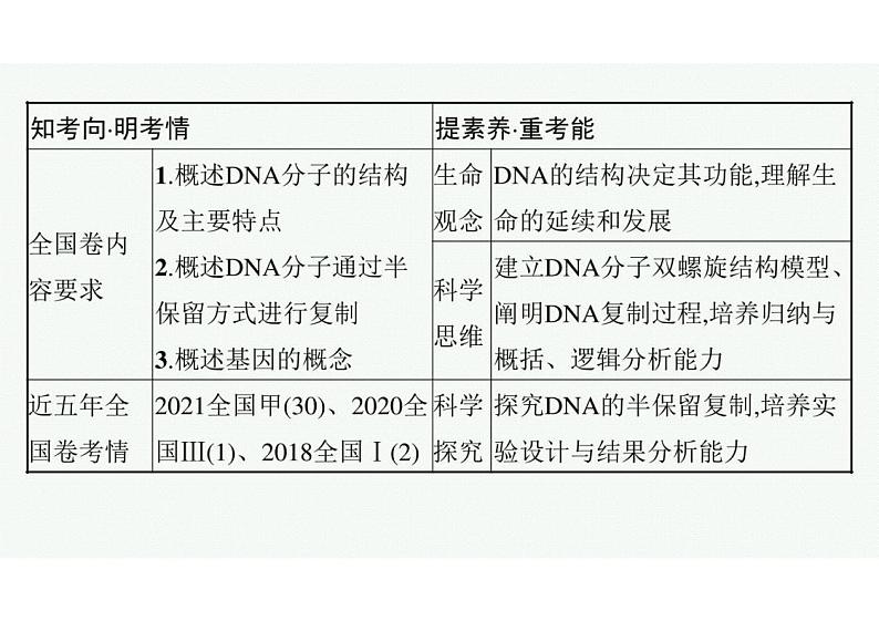 2023年老高考生物一轮复习第17讲　DNA分子的结构、复制及基因的本质课件PPT第3页