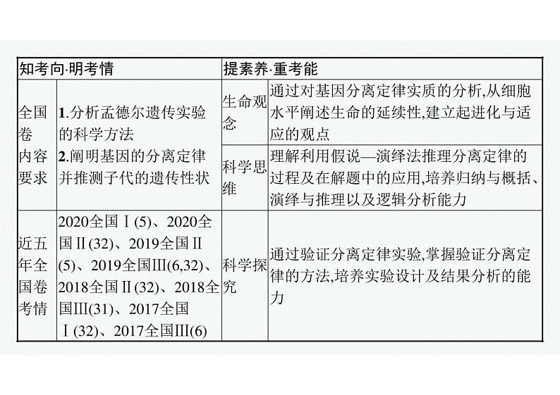 2023年老高考生物一轮复习第13讲　基因的分离定律课件PPT第3页