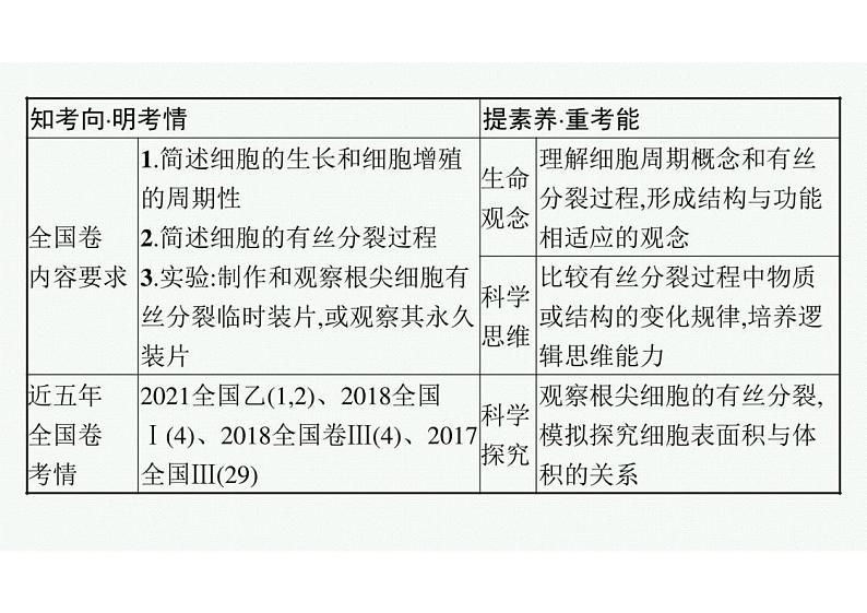 2023年老高考生物一轮复习第10讲　细胞的增殖课件PPT03