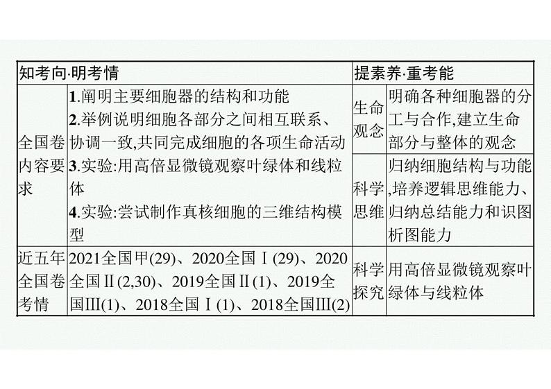 2023年老高考生物一轮复习第5讲　细胞器和生物膜系统课件PPT第3页