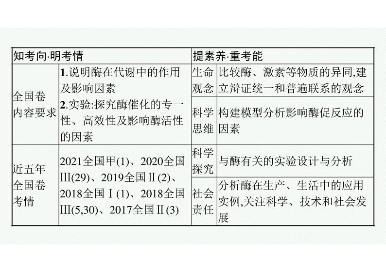 2023年老高考生物一轮复习第7讲　降低化学反应活化能的酶课件PPT第3页
