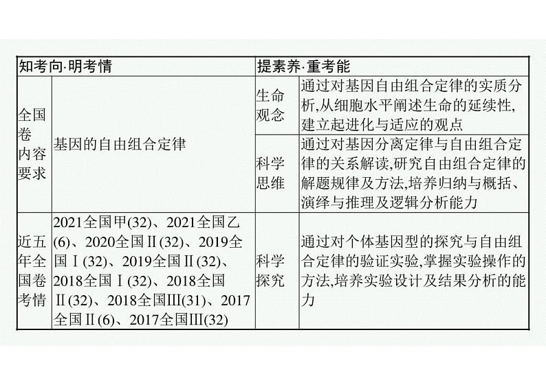 2023年老高考生物一轮复习第14讲　基因的自由组合定律课件PPT第3页