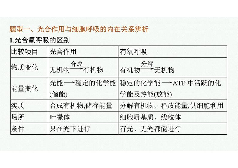 2023年老高考生物一轮复习微专题1　光合作用与细胞呼吸综合提升(含三率测定)第2页