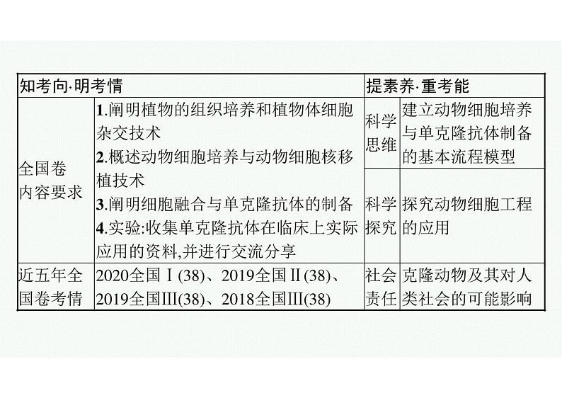 2023年老高考生物一轮复习第32讲　细胞工程第3页