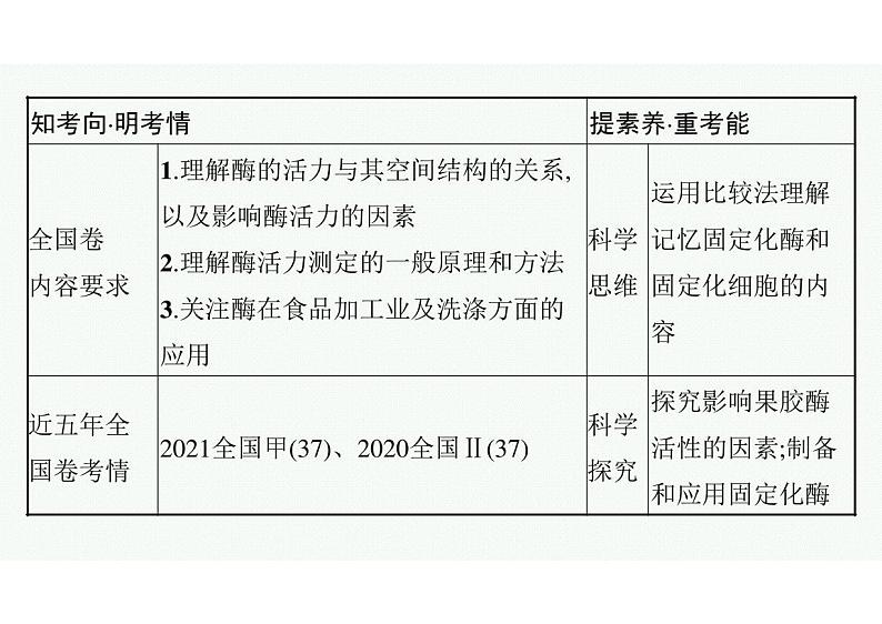 2023年老高考生物一轮复习第35讲　酶的研究与应用03