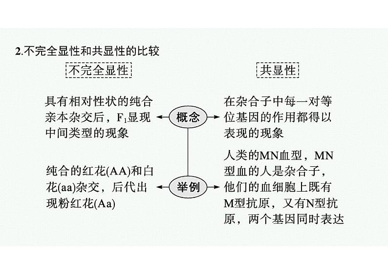 2023年老高考生物一轮复习微专题2　分离定律的特例分析第3页