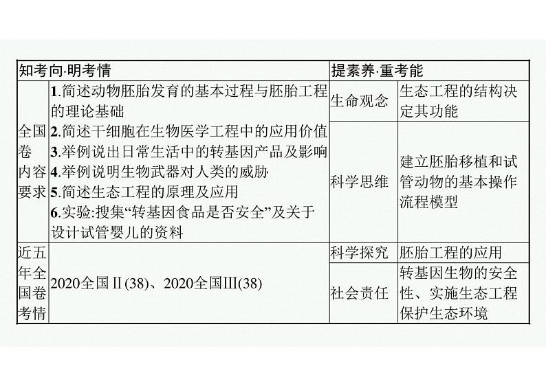 2023年老高考生物一轮复习第33讲　胚胎工程与生态工程(含生物技术的安全性和伦理问题)第3页