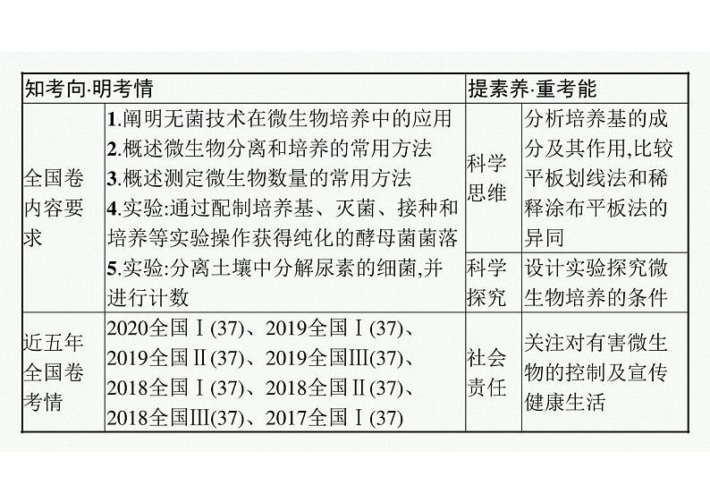 2023年老高考生物一轮复习第34讲　微生物的培养与应用第3页