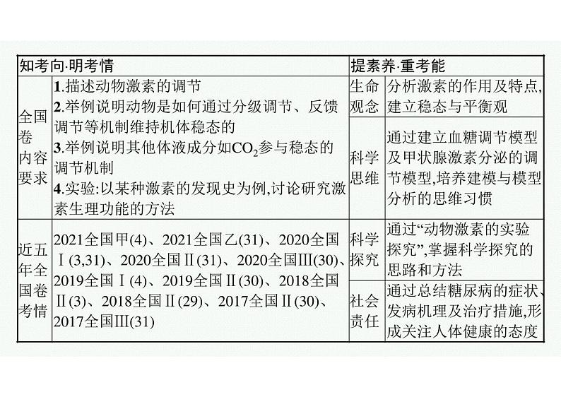 2023年老高考生物一轮复习第24讲　体液调节及与神经调节的关系03