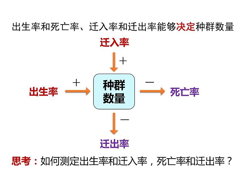 人教版（2019）高二生物选择性必修2-1.1种群数量特征-2课件PPT第6页