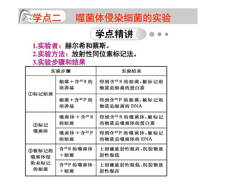 高中生物人教版必修2课件3.1 DNA是主要的遗传物质（共15张PPT）06