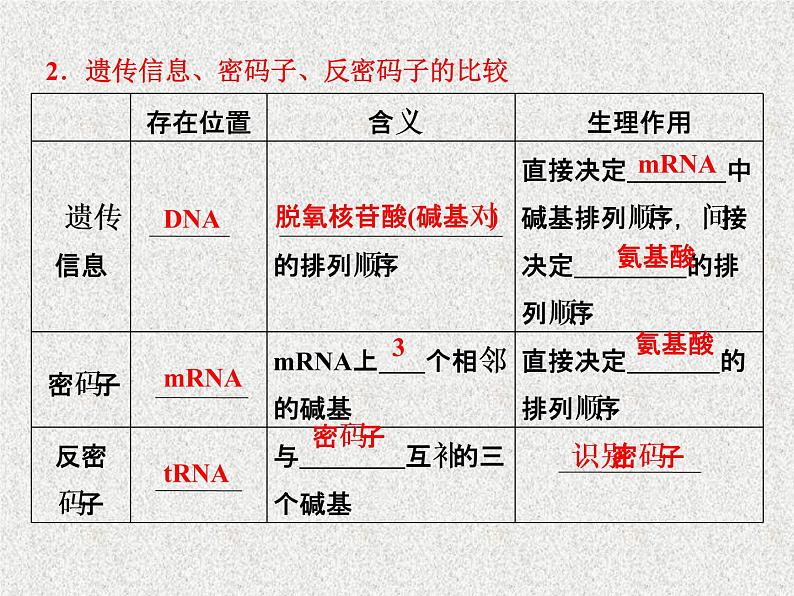 生物同步配套课件（人教版必修2）第4章第1节基因指导蛋白质的合成第8页