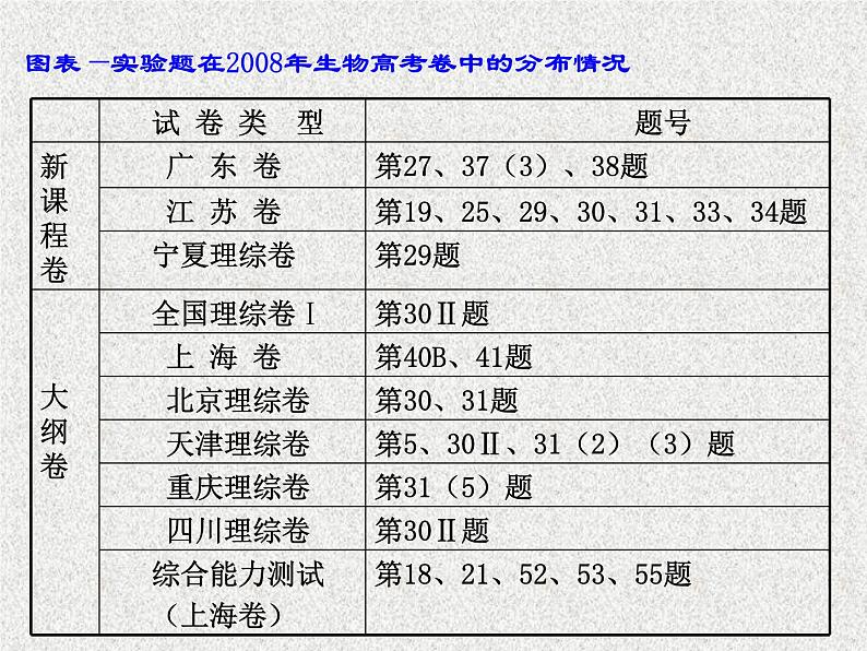 高考生物专题复习 图表在实验题中的运用课件 新人教版第1页