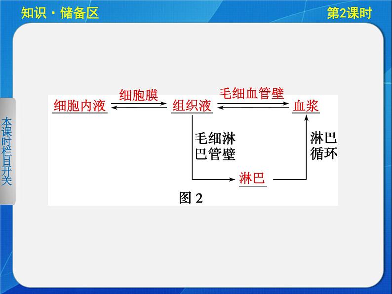 高中生物人教版必修3课件：1-2内环境稳态的重要性第1页