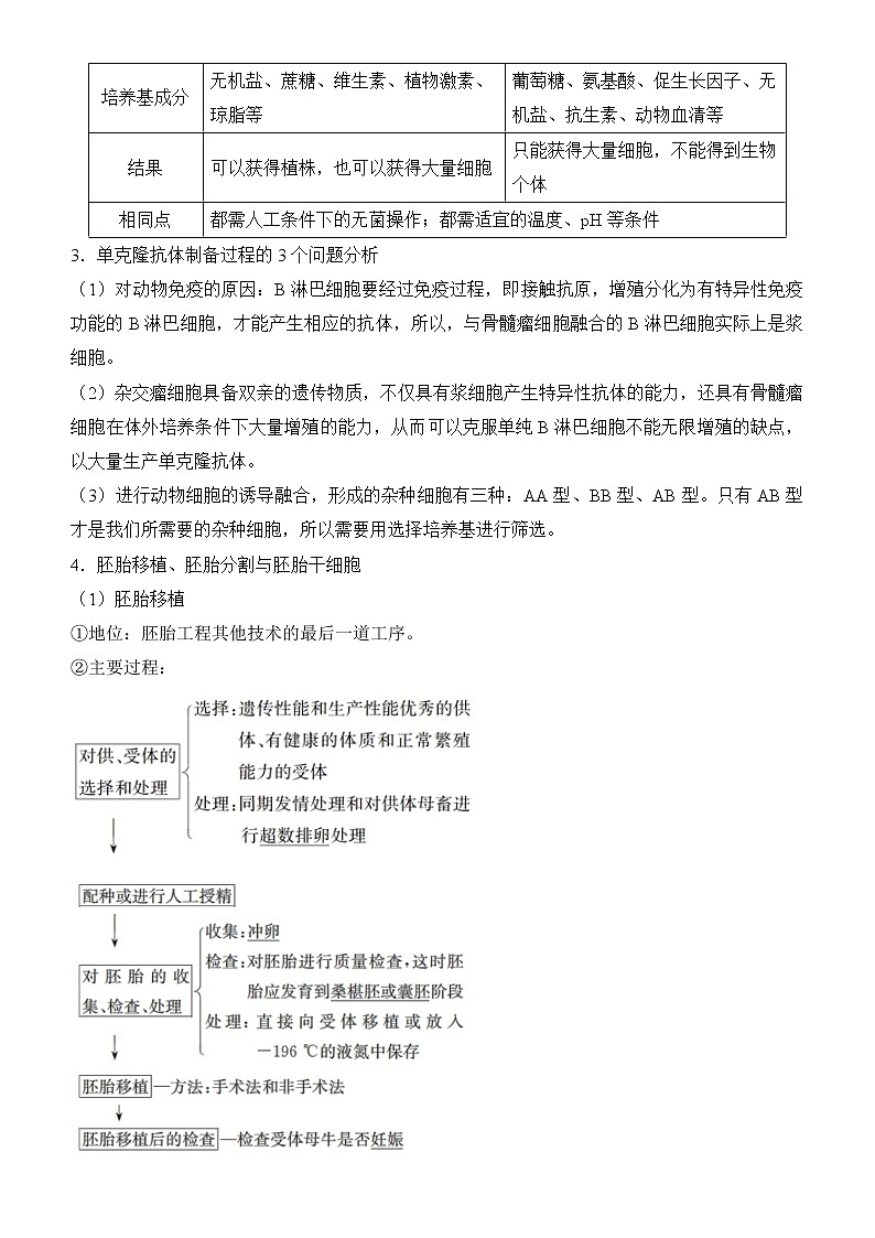 2022届优质校一模试卷专题汇编24  细胞工程 解析版第2页