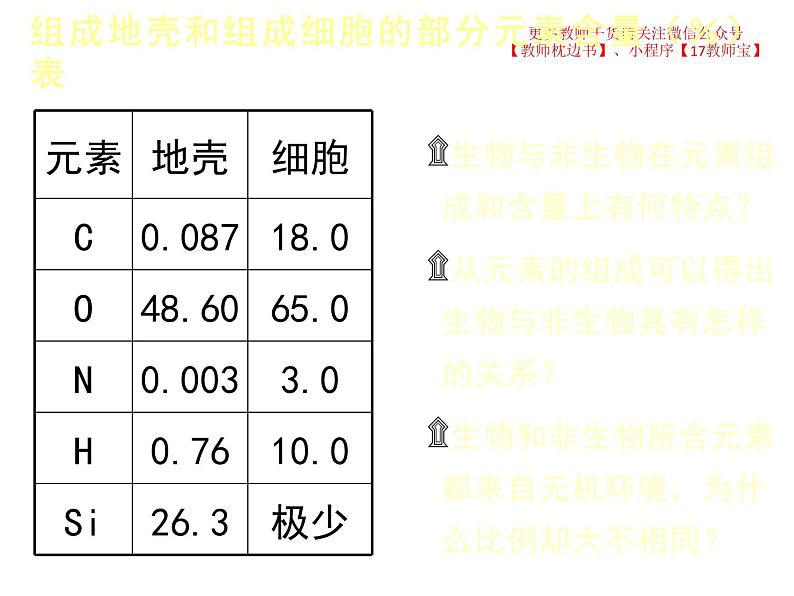 2.1 细胞中的元素和化合物课件PPT第2页