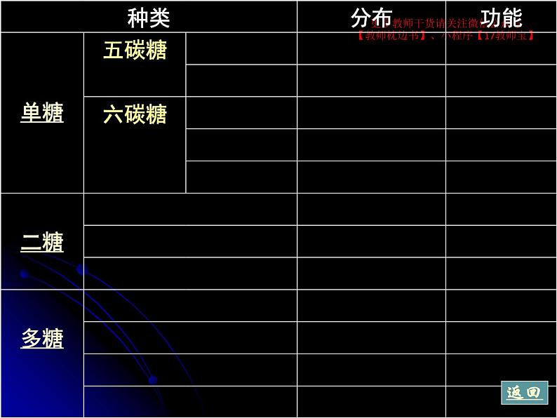 2.2 细胞中的糖类和脂质课件PPT04