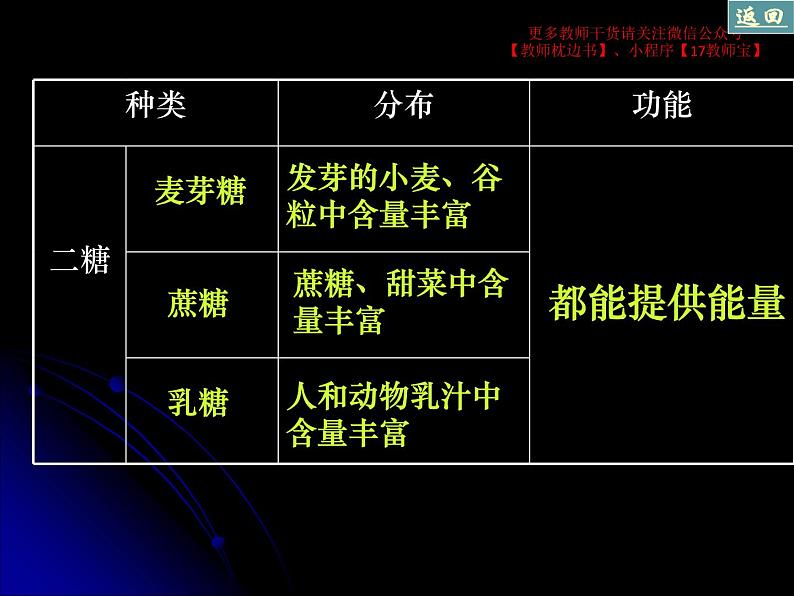 2.2 细胞中的糖类和脂质课件PPT06