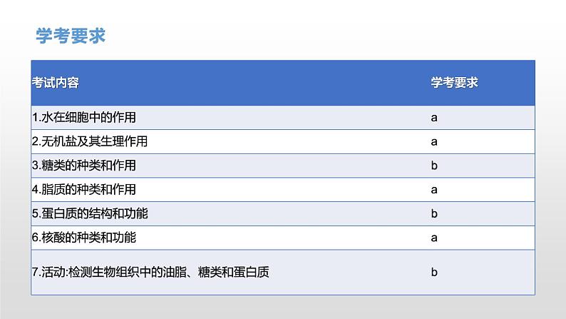 学考复习1组成细胞的化合物 课件【新教材】2022届浙江高考生物学考复习（浙科版（2019））第4页