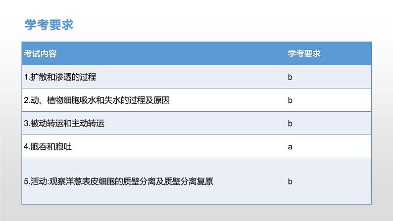 学考复习4物质出入细胞的方式 课件【新教材】2022届浙江高考生物学考复习（浙科版（2019））第4页