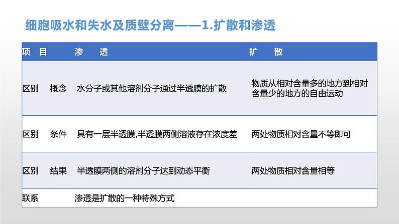 学考复习4物质出入细胞的方式 课件【新教材】2022届浙江高考生物学考复习（浙科版（2019））第5页