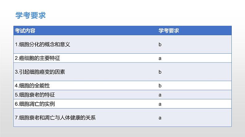 学考复习8细胞的分化衰老凋亡和癌变 课件【新教材】2022届浙江高考生物学考复习（浙科版（2019））04