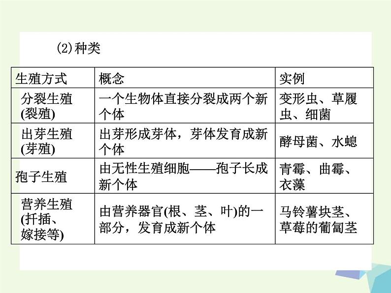 高考生物三轮考前重点突破：专题二生物的生殖与个体发育核心考点整合（含答案）课件PPT第3页