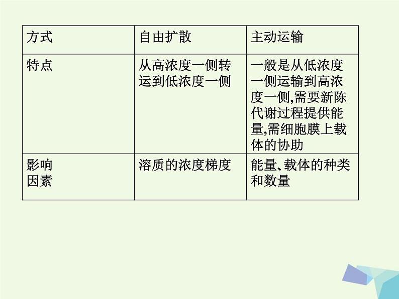 高考生物三轮考前重点突破：专题二细胞的结构与生物膜系统（含答案）课件PPT第6页