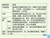 高考生物三轮考前重点突破：专题六生物与环境（含答案）课件PPT