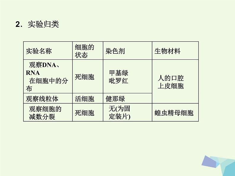 高考生物三轮考前重点突破：专题七实验探究与常见题型（含答案）课件PPT第6页