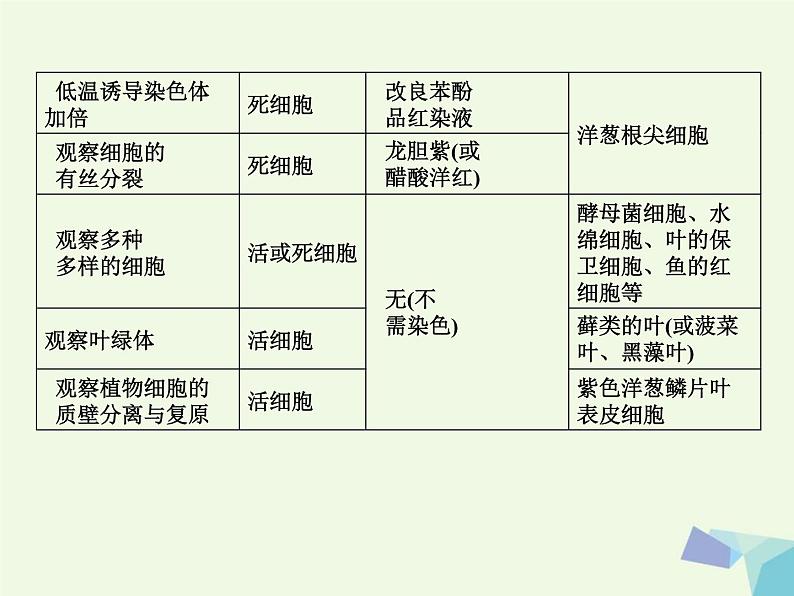 高考生物三轮考前重点突破：专题七实验探究与常见题型（含答案）课件PPT第7页