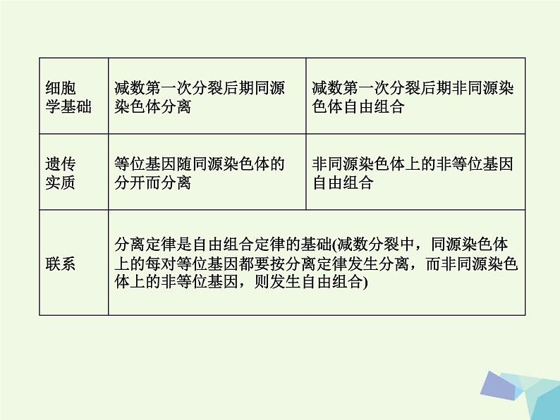 高考生物三轮考前重点突破：专题三遗传的基本规律含细胞质遗传（含答案）课件PPT第3页