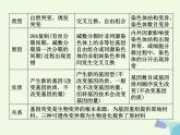 高考生物三轮考前重点突破：专题四生物的变异与进化（含答案）课件PPT