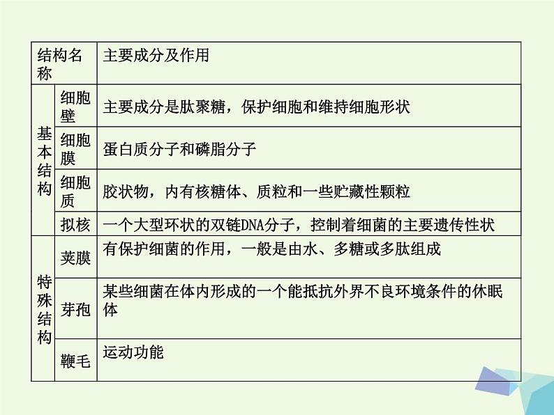 高考生物三轮考前重点突破：专题四微生物的类群营养与代谢含生物固氮（含答案）课件PPT第4页